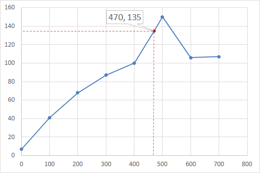 linear interpolation chart